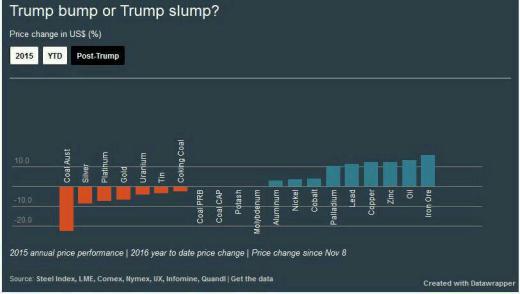 تاثیر روانی انتخاب ترامپ بر اقتصاد آمریکا و دنیا.. و پیش بینی قیمتها تا سال آینده چیست؟